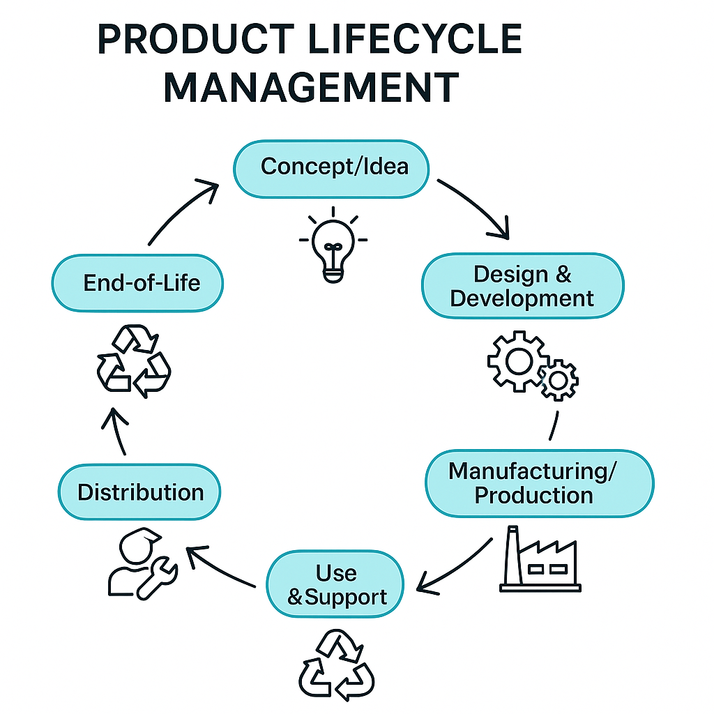 PLM: Driving Innovation at Every Stage of the Product Lifecycle 3 PLM