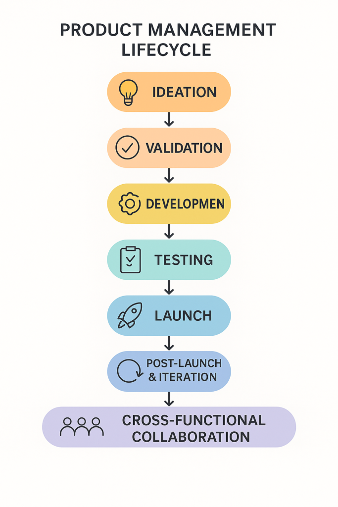 Product Management Lifecycle